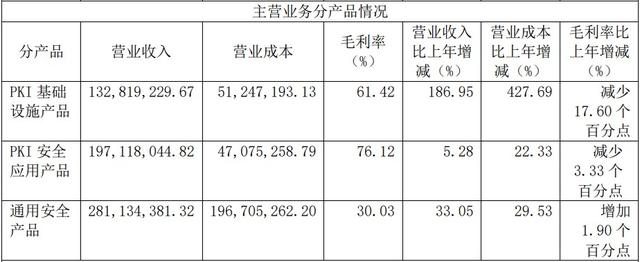 格尔软件2021年增收不增利，PKI龙头进军车联网-第2张图片-90博客网