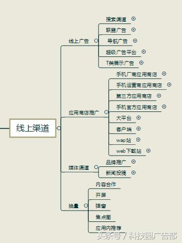 APP推广没有思路？一张导图帮你get所有渠道！-第2张图片-90博客网