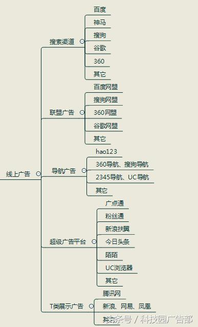 APP推广没有思路？一张导图帮你get所有渠道！-第3张图片-90博客网