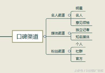 APP推广没有思路？一张导图帮你get所有渠道！-第8张图片-90博客网