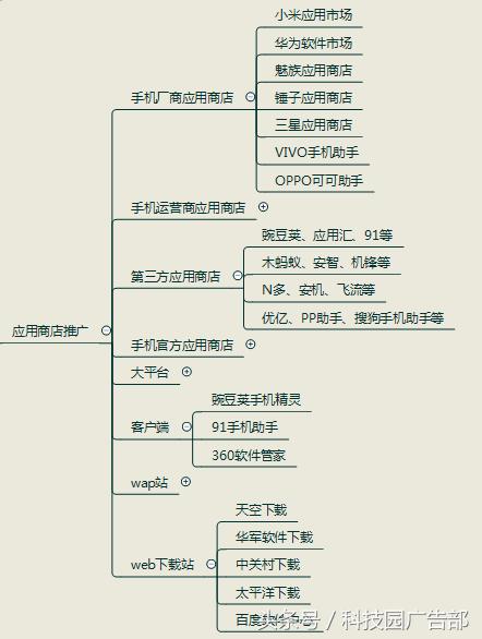 APP推广没有思路？一张导图帮你get所有渠道！-第4张图片-90博客网