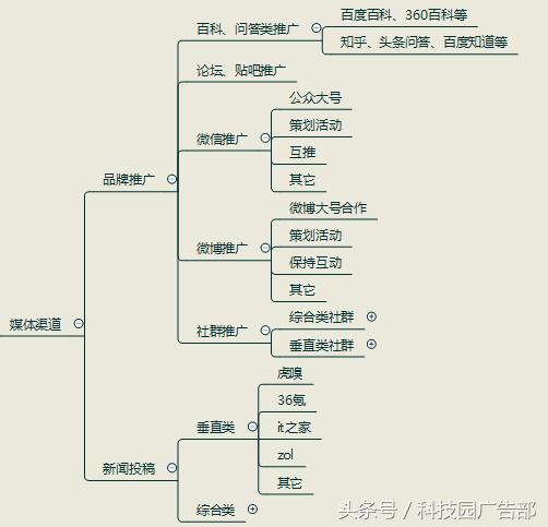 APP推广没有思路？一张导图帮你get所有渠道！-第6张图片-90博客网