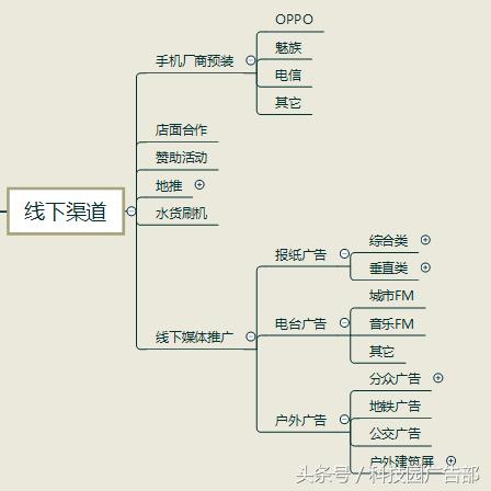 APP推广没有思路？一张导图帮你get所有渠道！-第7张图片-90博客网