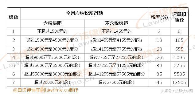 工资怎么扣税？2018最新工资扣税标准（扣税率表）-第2张图片-90博客网