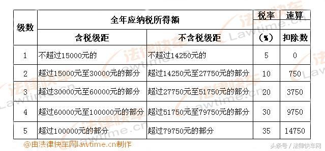 工资怎么扣税？2018最新工资扣税标准（扣税率表）-第3张图片-90博客网