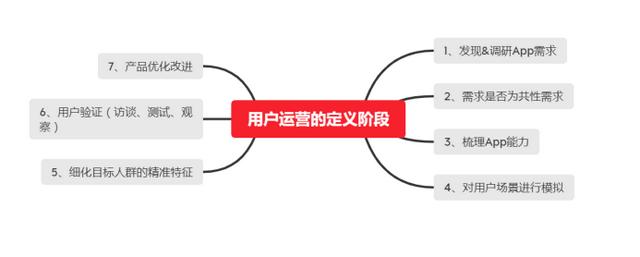 3分钟看懂 | APP用户运营必经的三个阶段：定位、验证、发展-第2张图片-90博客网