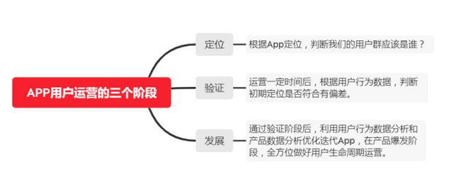 3分钟看懂 | APP用户运营必经的三个阶段：定位、验证、发展-第1张图片-90博客网