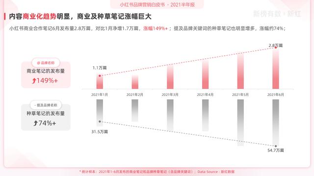 「报告」2021小红书营销洞察白皮书-第6张图片-90博客网