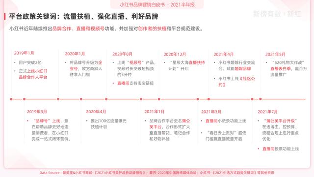 「报告」2021小红书营销洞察白皮书-第3张图片-90博客网