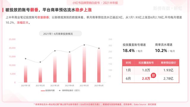 「报告」2021小红书营销洞察白皮书-第7张图片-90博客网