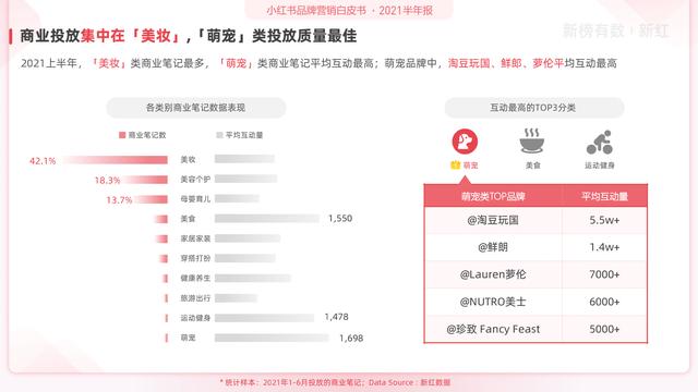 「报告」2021小红书营销洞察白皮书-第11张图片-90博客网