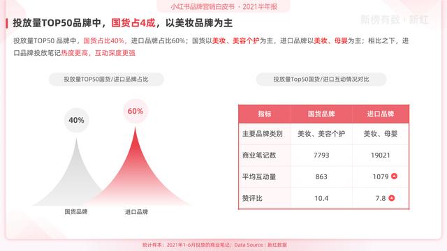 「报告」2021小红书营销洞察白皮书-第12张图片-90博客网