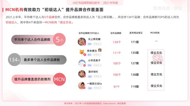 「报告」2021小红书营销洞察白皮书-第16张图片-90博客网