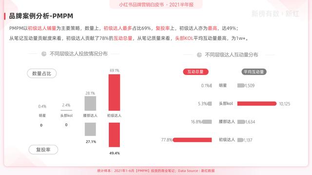 「报告」2021小红书营销洞察白皮书-第20张图片-90博客网