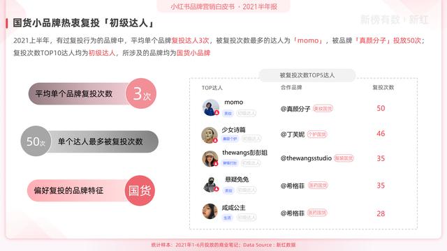 「报告」2021小红书营销洞察白皮书-第17张图片-90博客网