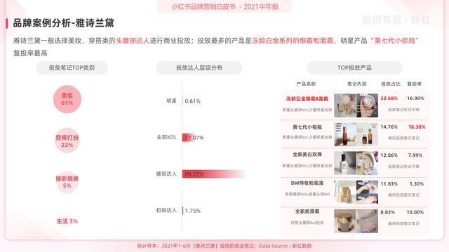 「报告」2021小红书营销洞察白皮书-第24张图片-90博客网