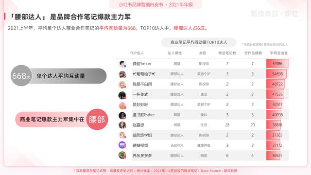「报告」2021小红书营销洞察白皮书-第18张图片-90博客网