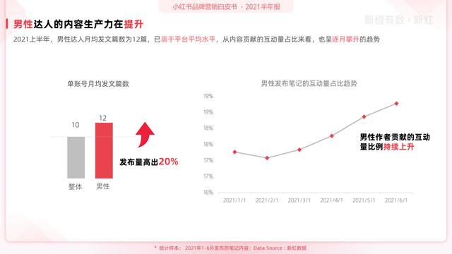 「报告」2021小红书营销洞察白皮书-第27张图片-90博客网