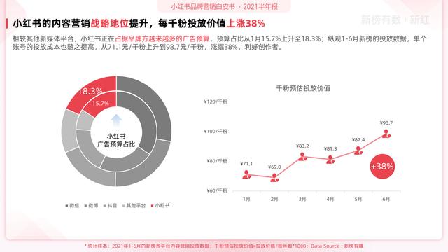 「报告」2021小红书营销洞察白皮书-第30张图片-90博客网