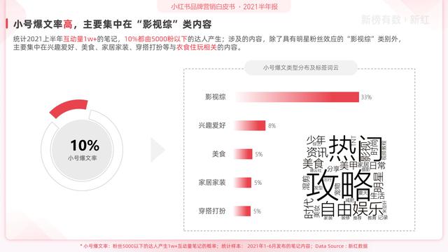 「报告」2021小红书营销洞察白皮书-第29张图片-90博客网