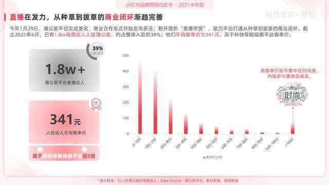 「报告」2021小红书营销洞察白皮书-第31张图片-90博客网