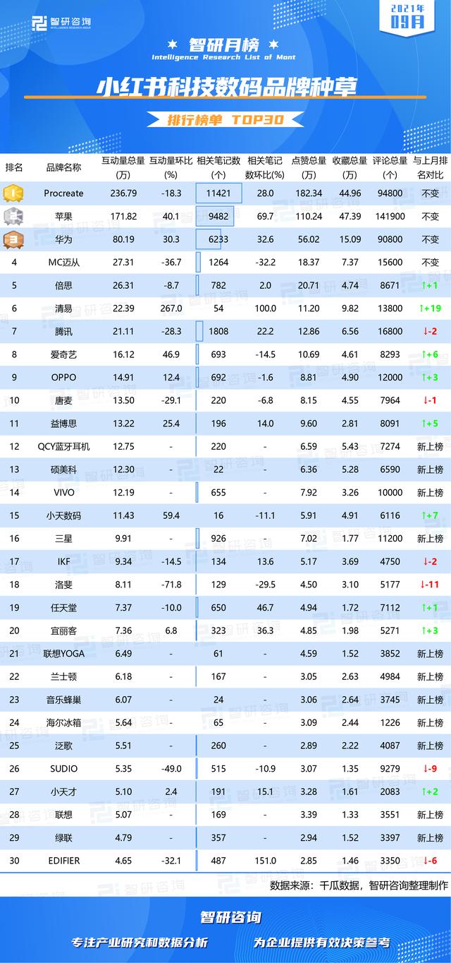 2021年9月小红书科技数码品牌种草排行榜（附月榜TOP30详单）-第2张图片-90博客网