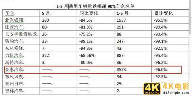 巨亏100亿！一辆”保时捷”只卖10万的众泰汽车，彻底崩塌-第3张图片-90博客网