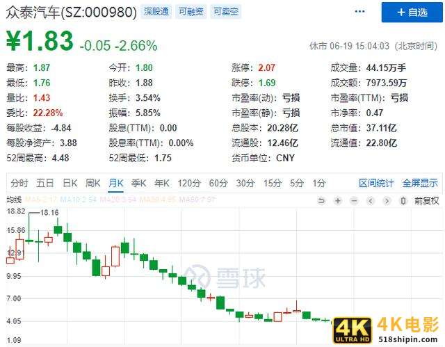 巨亏100亿！一辆”保时捷”只卖10万的众泰汽车，彻底崩塌-第4张图片-90博客网