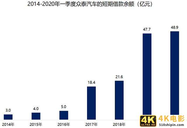 巨亏100亿！一辆”保时捷”只卖10万的众泰汽车，彻底崩塌-第5张图片-90博客网