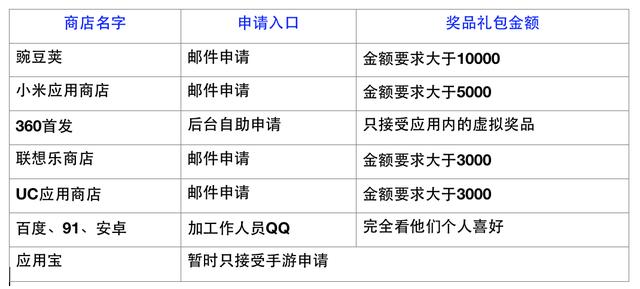 零经验接手APP运营推广,聊聊这两个月我是怎么熬过来的-第2张图片-90博客网 零经验接手APP运营推广,聊聊这两个月我是怎么熬过来的-第2张图片-90博客网