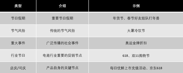 电商活动运营｜活动运营体系的框架和布局-第5张图片-90博客网