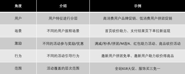 电商活动运营｜活动运营体系的框架和布局-第3张图片-90博客网