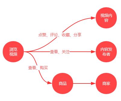 探讨：电商平台该如何构建内容社区？-第11张图片-90博客网