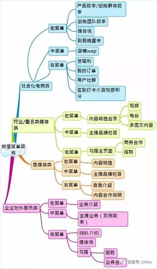 史上最全的微信运营架构图-第2张图片-90博客网