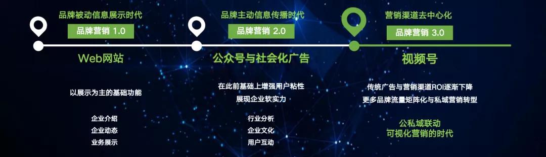 视频号是品牌营销3.0时代，吸引企业品牌跑步入场-第2张图片-90博客网