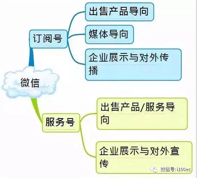 史上最全的微信运营架构图-第1张图片-90博客网