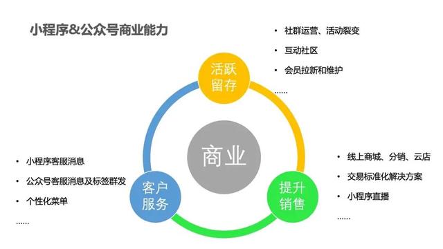 小程序的商业能力及运营指引-第2张图片-90博客网