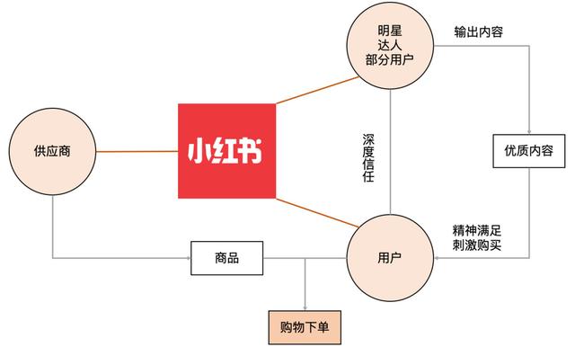 从蓝海到红海，社交内容电商路在何方？-第5张图片-90博客网