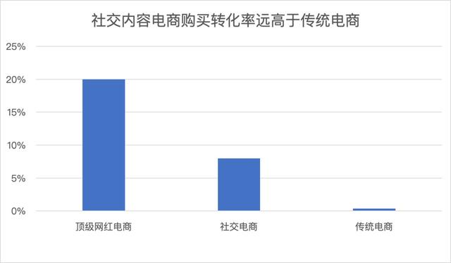 从蓝海到红海，社交内容电商路在何方？-第3张图片-90博客网