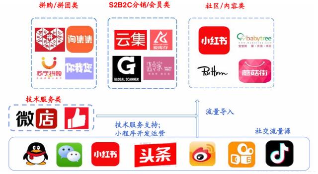 从蓝海到红海，社交内容电商路在何方？-第2张图片-90博客网