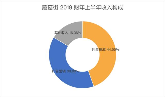 从蓝海到红海，社交内容电商路在何方？-第6张图片-90博客网