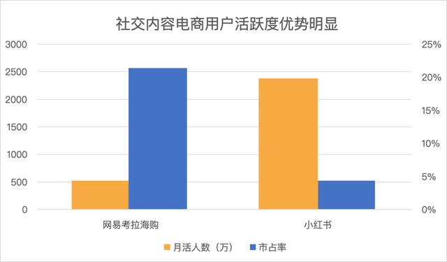 从蓝海到红海，社交内容电商路在何方？-第4张图片-90博客网