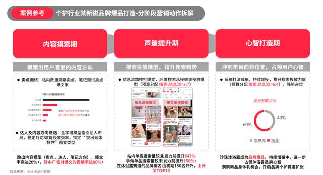 小红书站内高转化率方法论及投放流量主筛选思路-第2张图片-90博客网