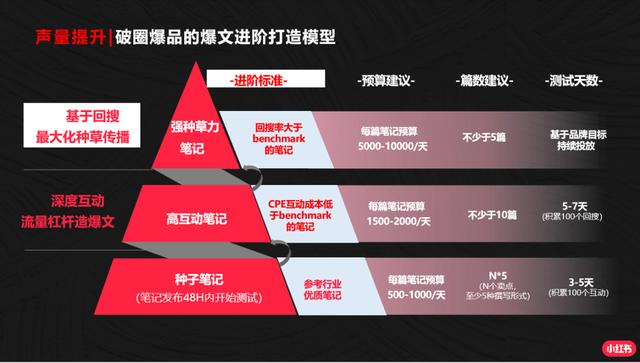 小红书站内高转化率方法论及投放流量主筛选思路-第3张图片-90博客网