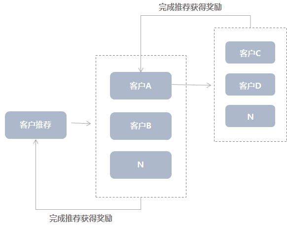 小程序如何高效裂变营销？-第7张图片-90博客网