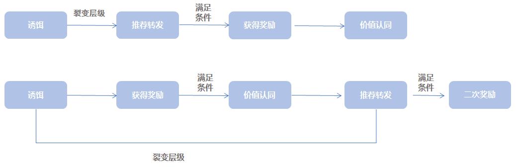 小程序如何高效裂变营销？-第3张图片-90博客网