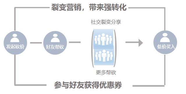 小程序如何高效裂变营销？-第6张图片-90博客网