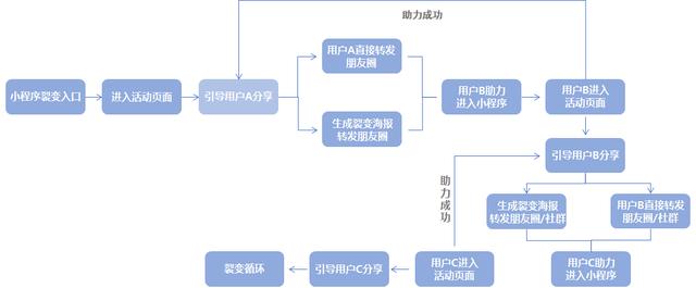 小程序如何高效裂变营销？-第2张图片-90博客网