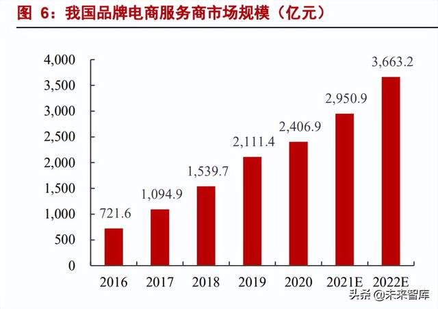 电商代运营行业研究：代运营生意模式稳健，低估值静待分化成-第4张图片-90博客网