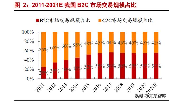 电商代运营行业研究：代运营生意模式稳健，低估值静待分化成-第2张图片-90博客网